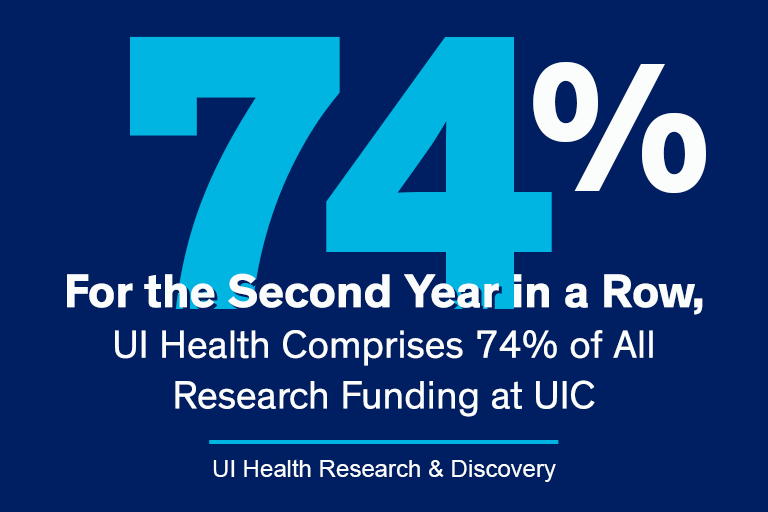 graphic showing large number 74%, For the Second Year in a Row, UI Health Comprises 74% of All Research Funding at UIC