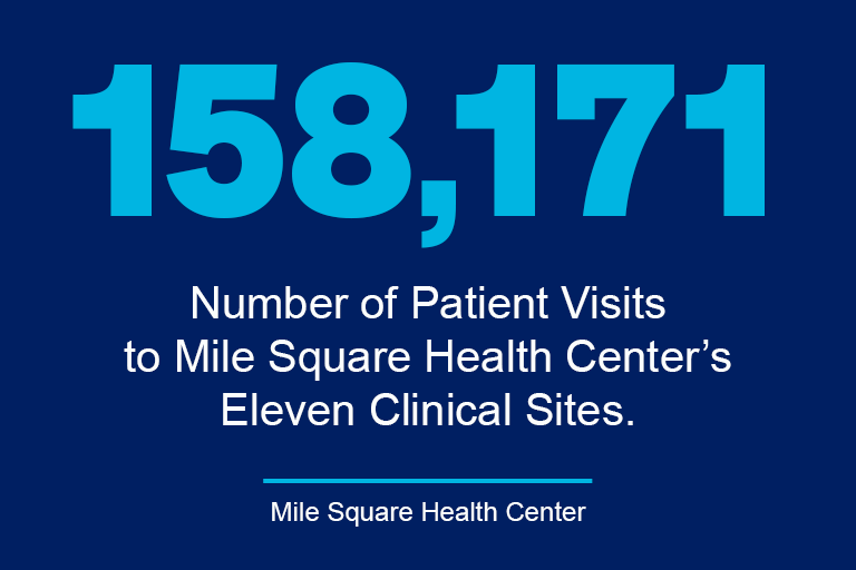 large number 158,171 with the text Number of Patient Visitsto Mile Square Health Center’sEleven Clinical Sites