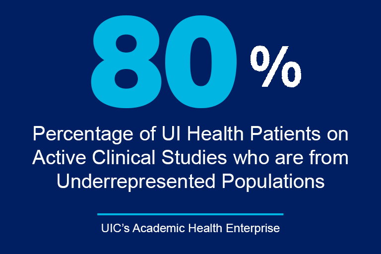 large 80% figure, with the text Percentage of UI Health Patients onActive Clinical Studies who are from Underrepresented Populations