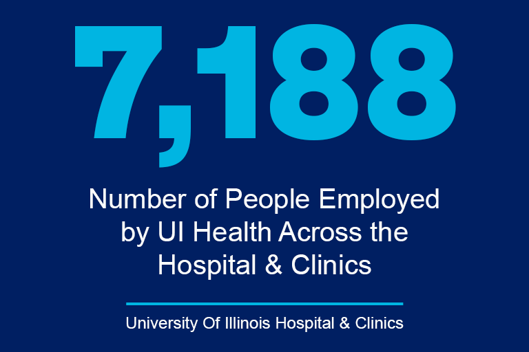 large number 7,188 and the text Number of People Employed by UI Health Across theHospital & Clinics